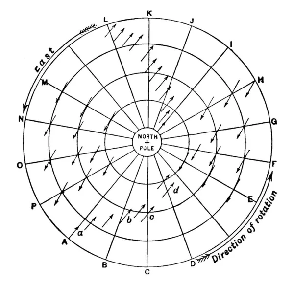 Représentation Typique Déviation Des Vents Par Rotation Terre Dans Sens — Image vectorielle