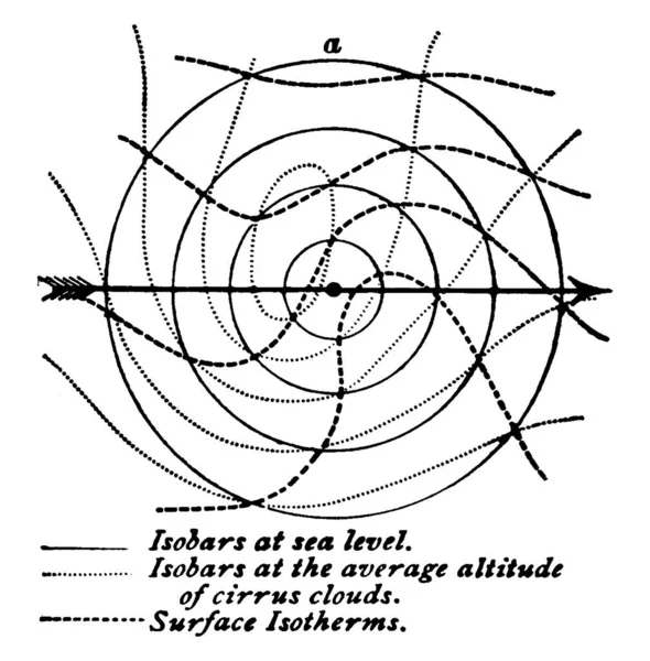 気圧と温度のパターン ヴィンテージライン図面や彫刻イラストを表す天気図上のサイクロンの様々な高度でのイソバー イゾーム — ストックベクタ