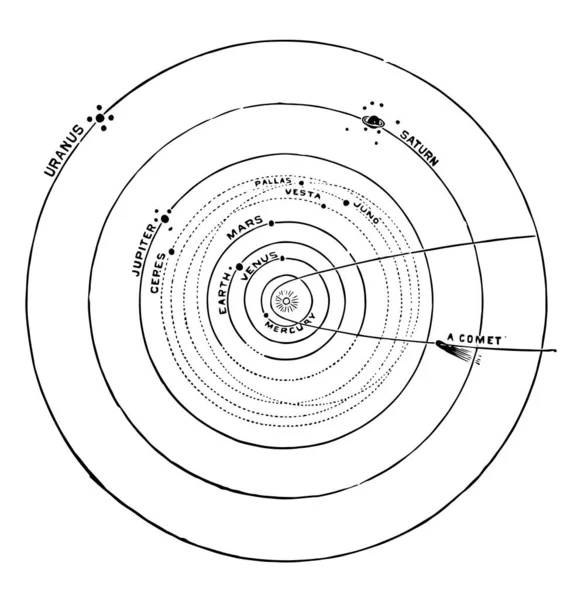 Ansicht Von Planeten Zusammen Mit Himmelskörpern Unseres Sonnensystems Vintage Linienzeichnung — Stockvektor