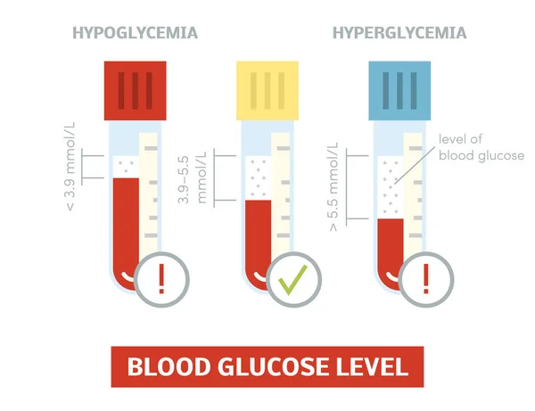 Livello di glucosio nel sangue — Vettoriale Stock