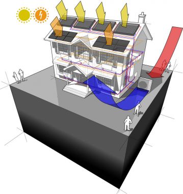 Hava kaynak ısı pompası ve enerji kaynağı olarak çatıda güneş enerjili su ısıtıcı için radyatörler Isıtma ve elektrik enerji kaynağı olarak çatıda fotovoltaik paneller ile klasik bir sömürge ev diyagramı