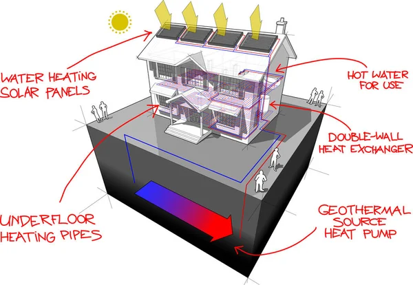 diagram of a classic colonial house with floor heating and ground-source heat pump and solar panels on the roof as source of energy for heating and floor heating and red hand drawn technology definitions over it