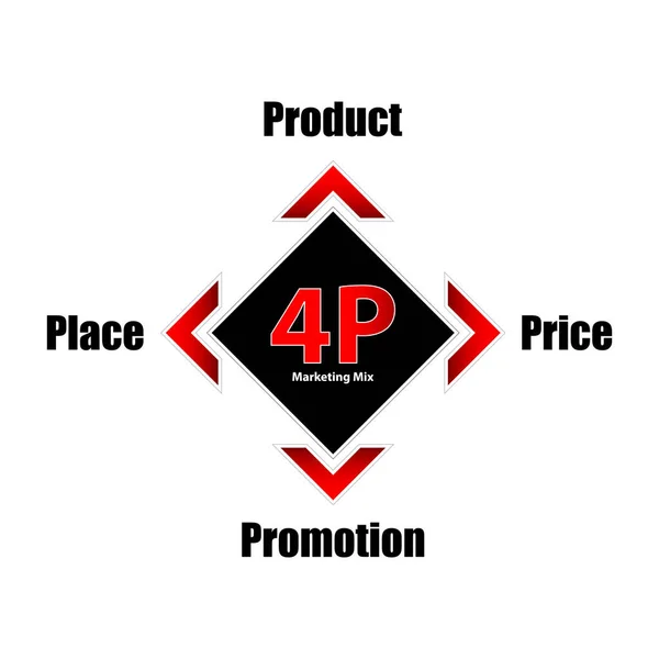 Modelo especial de la mezcla de la comercialización 4P, concepto de negocio, producto, precio , — Archivo Imágenes Vectoriales