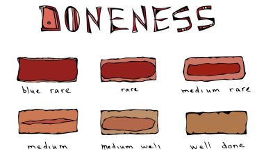 Sığır eti biftek dilimlerini, et Doneness grafik farklı sığır eti, Barbekü partisi, Steak House Restoran Menü adet pişmiş. El vektör çizim çekilmiş. Savoyar Doodle stili.