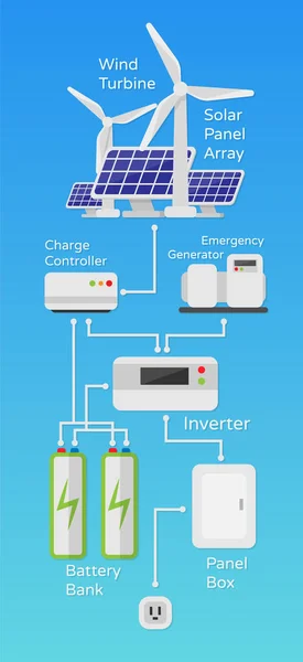 Sistema de energia eólica solar esquema de ilustração de trabalho em um estilo plano isolado. Ilustração vetorial sobre o tema da energia ambiental futura para seus projetos — Vetor de Stock