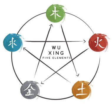 Beş Çin öğeleri su, toprak, tahta, yangın, metal, vektör çizim 