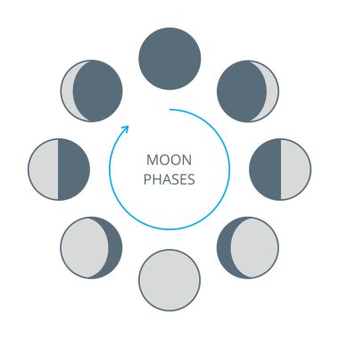 simgeler Moon aşama