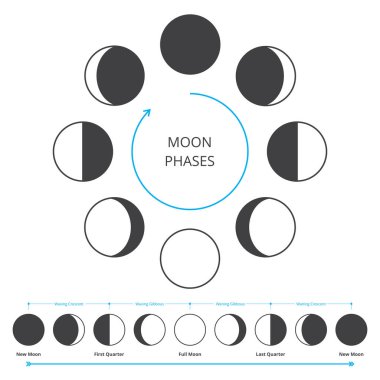 simgeler Moon aşama