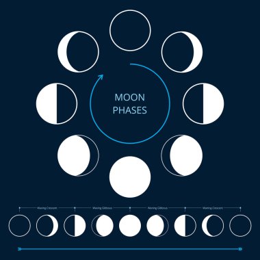 Ay simgeler aşama. Astronomi ay aşamaları. Dolunay için tüm süreç new moon. Hilal ve gibbous işaretler. Vektör eps8 çizim.
