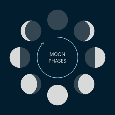 Ay simgeler aşama. Astronomi ay aşamaları. Dolunay için tüm süreç new moon. Hilal ve gibbous işaretler. Vektör eps8 çizim.