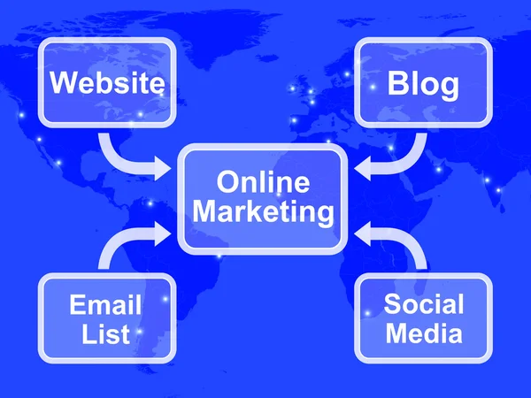 Online marketing diagram met blogs websites sociale media en — Stockfoto