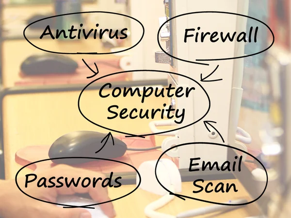 Диаграмма компьютерной безопасности показывает безопасность ноутбука в Интернете — стоковое фото