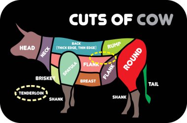 Cuts of beef vector illustration. Poster Butcher Diagrams for bu clipart