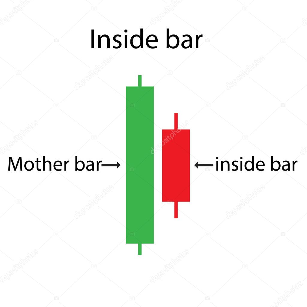 Inside bar Price action of candlestick chart
