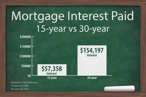 Learning about mortgage interest rates costs — Stock Photo, Image