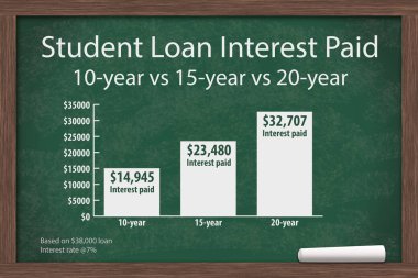 Öğrenci kredileri ücretleri hakkında öğrenme