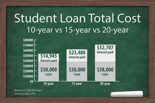 Aprendizagem sobre custos de empréstimos estudantis — Fotografia de Stock