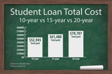 Öğrenci kredileri ücretleri hakkında öğrenme