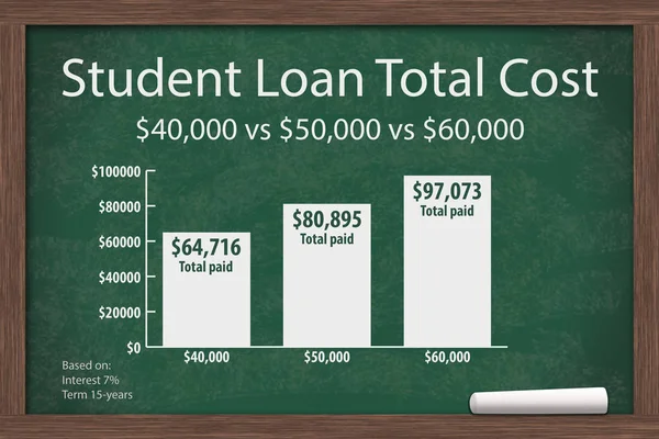 Aprendizagem sobre custos de empréstimos estudantis — Fotografia de Stock