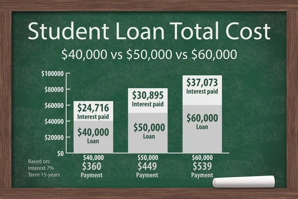Εκμάθηση σχετικά με το κόστος δάνεια σπουδαστών — Φωτογραφία Αρχείου