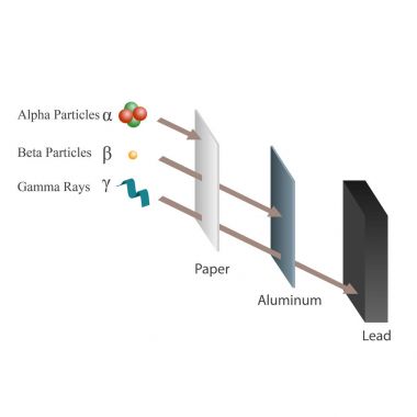 Alfa, Beta ve gama ışınlarının penetrasyonu