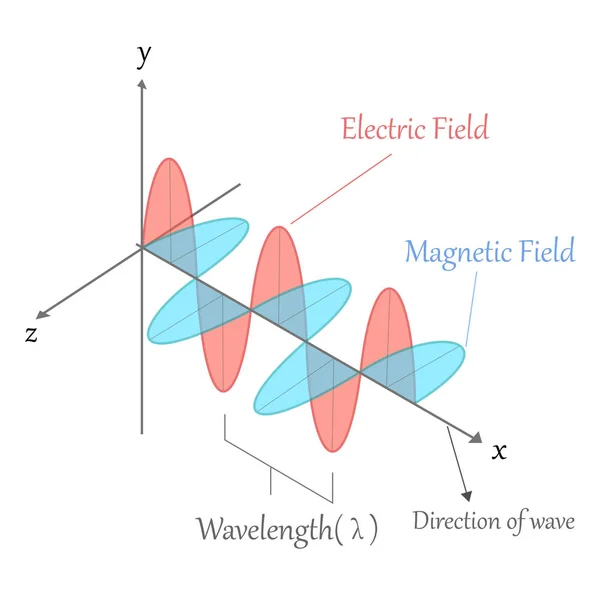 Onda electromagnética. Campo elétrico e magnético — Vetor de Stock