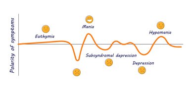 Semptomların kutupsallığı depresyon ötimi çılgınlığı subsendromal hipomani