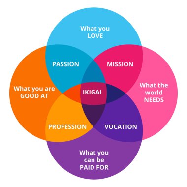 Ikigai diyagramı Japonların mutluluğu bulma kavramı. Vektör illüstrasyonu