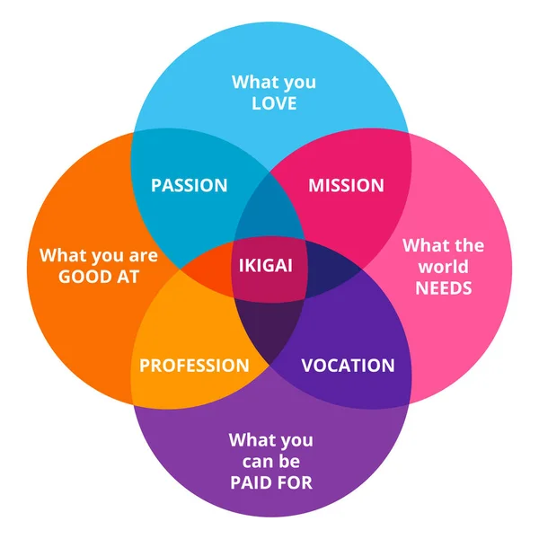 Ikigai diyagramı Japonların mutluluğu bulma kavramı. Vektör illüstrasyonu