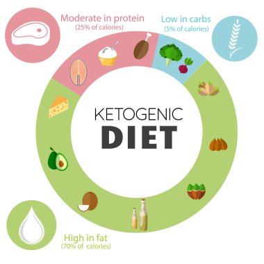Ketojenik diyet yiyecekler, düşük karbonhidrat yüksek sağlıklı yağlar.