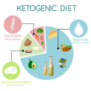 Ketojenik diyet yiyecekler, düşük karbonhidrat yüksek sağlıklı yağlar.