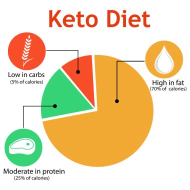 Ketojenik diyet yiyecekler, düşük karbonhidrat yüksek sağlıklı yağlar.