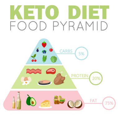 Ketojenik diyet yiyecekler, düşük karbonhidrat yüksek sağlıklı yağlar.