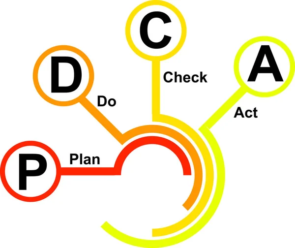 Een Pictogram Voor Pdca Plan Check Act Activiteiten Verbonden Met — Stockvector