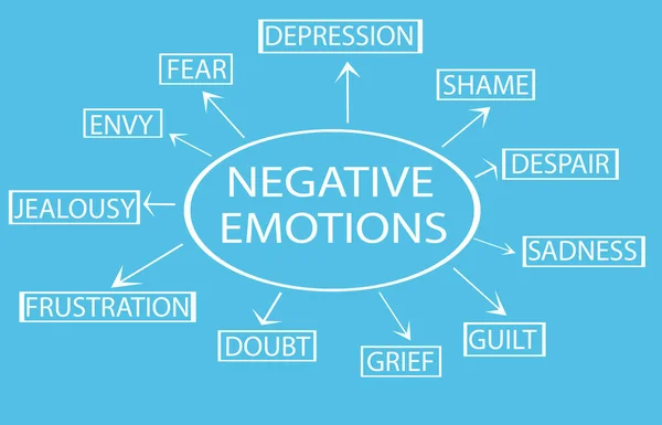 Negative Emotions concept model