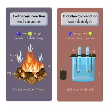 Types of chemical reaction. Exothermic - wood combustion and endothermic - water electrolysis. clipart