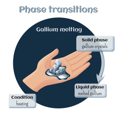 Gallium melting. Phase transition from solid to liquid state. clipart