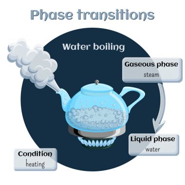 Changes of states. Evaporation - water boiling. clipart