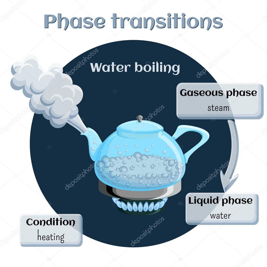 Changes of states. Evaporation - water boiling.