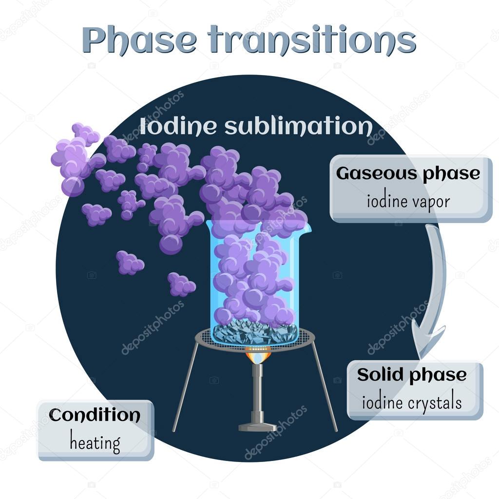 Iodine sublimation. Phase transition from solid to gaseous state.