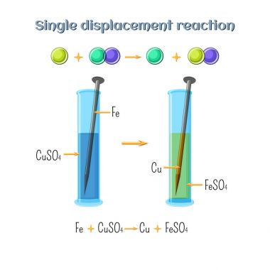 Single displacement reaction - iron nail in copper sulfate solution. Types of chemical reactions, part 2 of 7. clipart