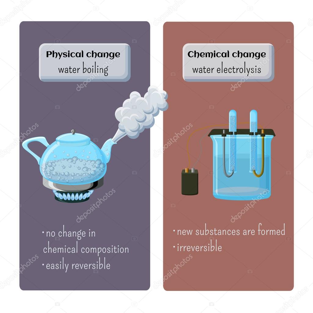 Physical and chemical changes  - water boiling and water electrolysis.