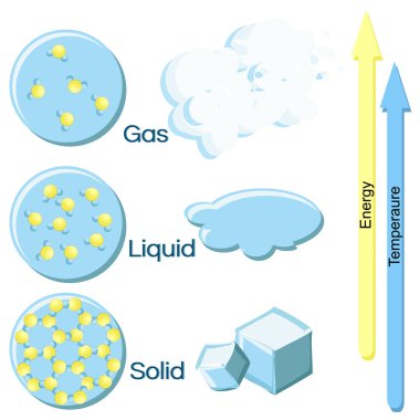Fundamental states of matter on example of water. clipart