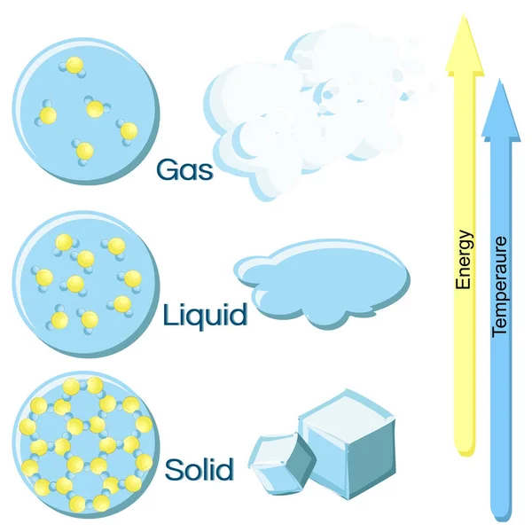 Fundamental states of matter on example of water. — Stock Vector