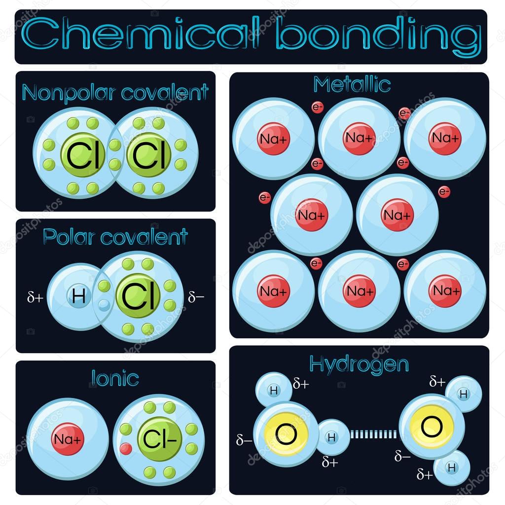 Types of chemical bonding