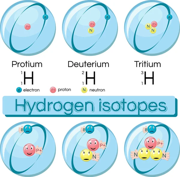 Isótopos de hidrógeno. Protio, deuterio, tritio . — Vector de stock