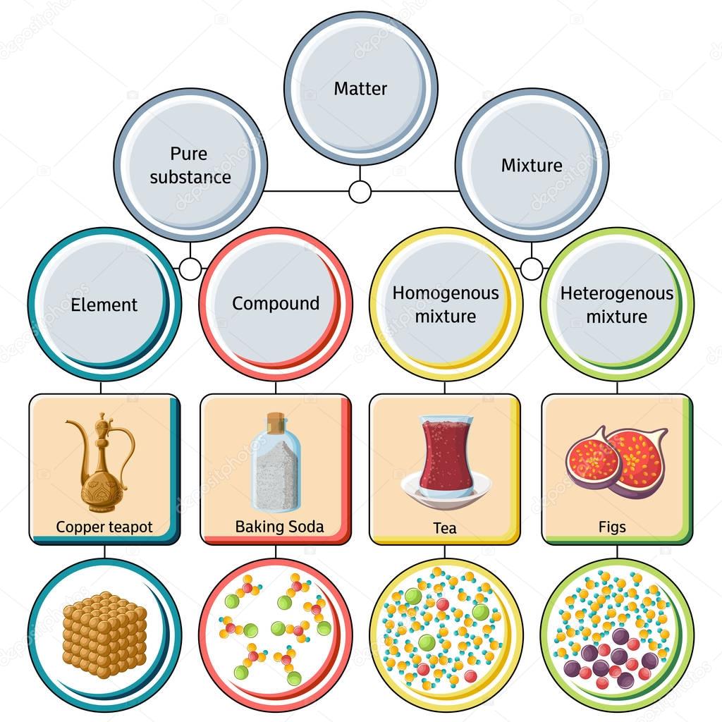 Pure substances and mixtures diagram.