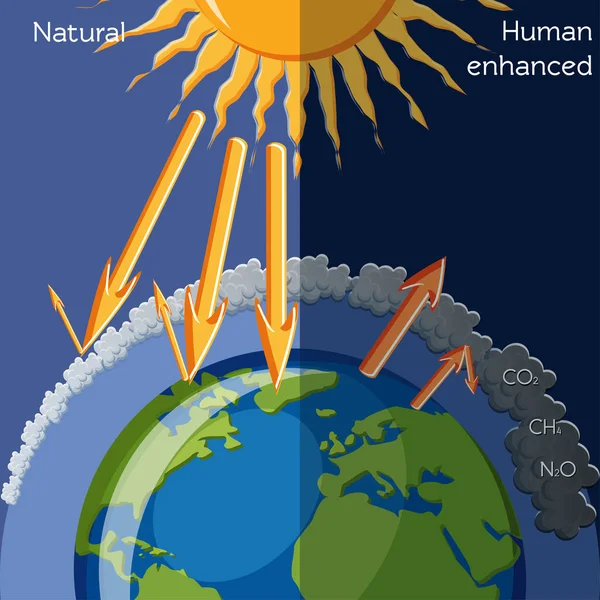 Efecto invernadero natural y humano potenciado — Vector de stock