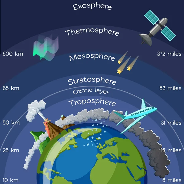 Στρώματα της ατμόσφαιρας infographic. — Διανυσματικό Αρχείο