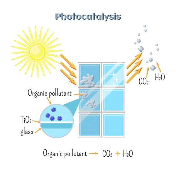 Fotocatálisis: el catalizador de óxido de titanio bajo radiación UV activa la descomposición de contaminantes orgánicos . — Archivo Imágenes Vectoriales